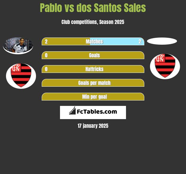 Pablo vs dos Santos Sales h2h player stats