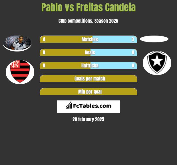 Pablo vs Freitas Candeia h2h player stats