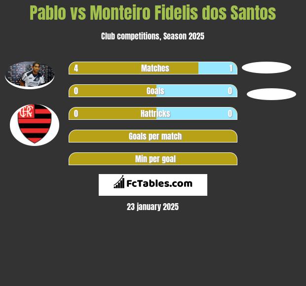 Pablo vs Monteiro Fidelis dos Santos h2h player stats