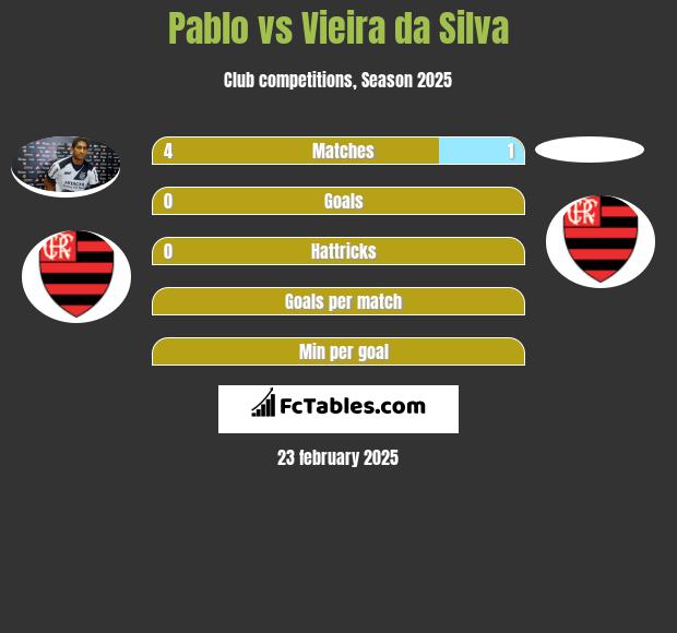 Pablo vs Vieira da Silva h2h player stats