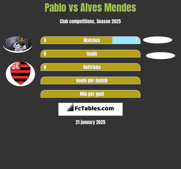 Pablo vs Alves Mendes h2h player stats