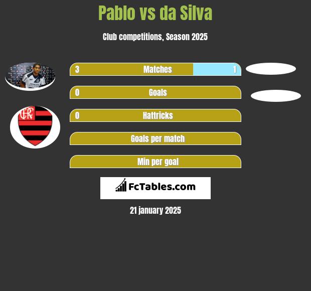 Pablo vs da Silva h2h player stats