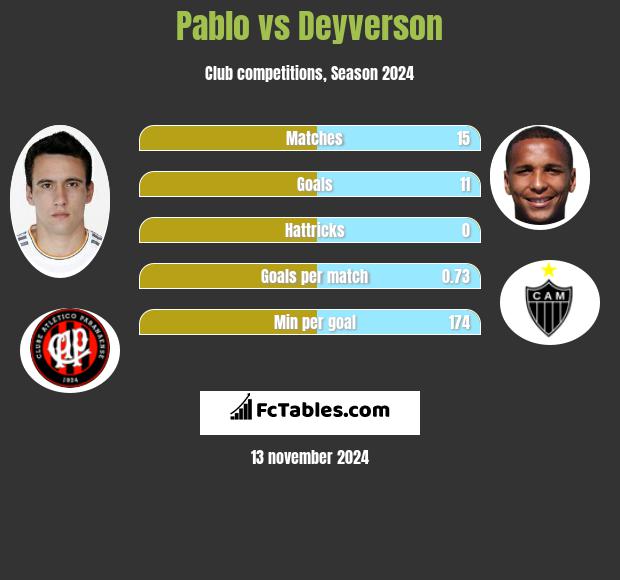 Pablo vs Deyverson h2h player stats