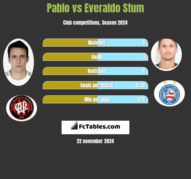 Pablo vs Everaldo Stum h2h player stats