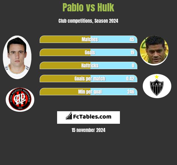 Pablo vs Hulk h2h player stats