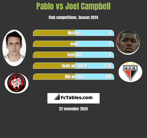 Pablo vs Joel Campbell h2h player stats