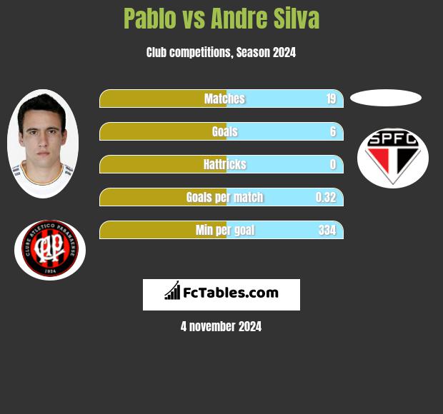 Pablo vs Andre Silva h2h player stats