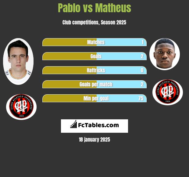 Pablo vs Matheus h2h player stats