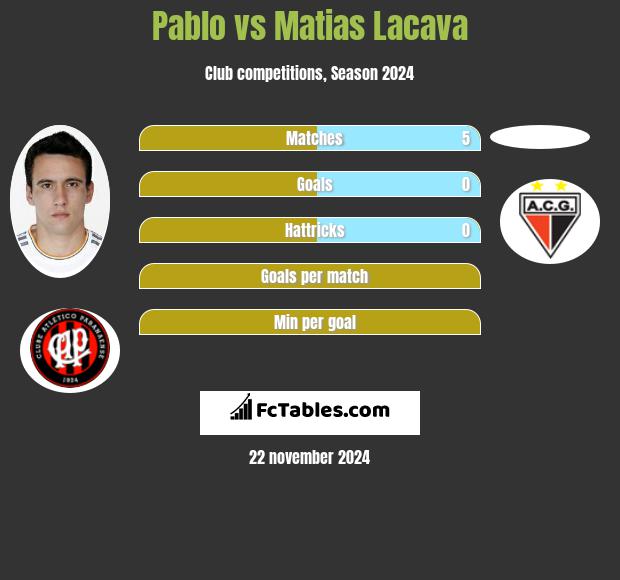 Pablo vs Matias Lacava h2h player stats