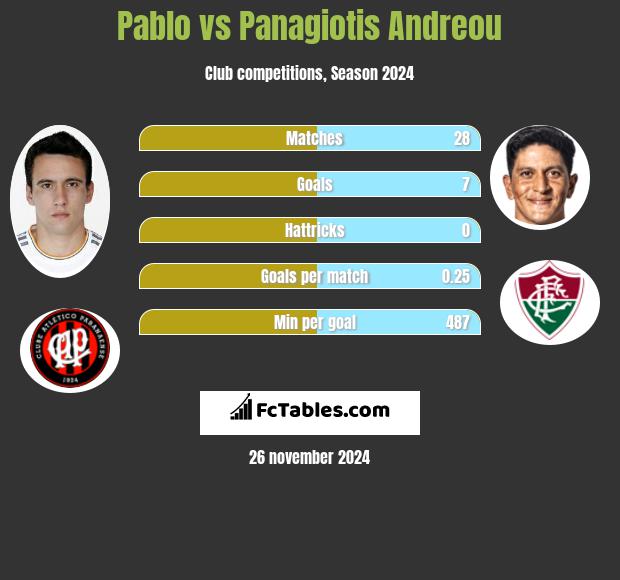 Pablo vs Panagiotis Andreou h2h player stats