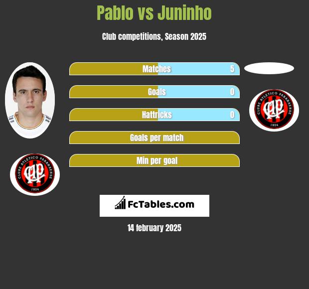 Pablo vs Juninho h2h player stats