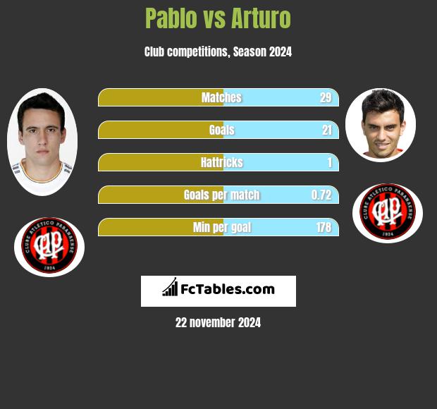 Pablo vs Arturo h2h player stats