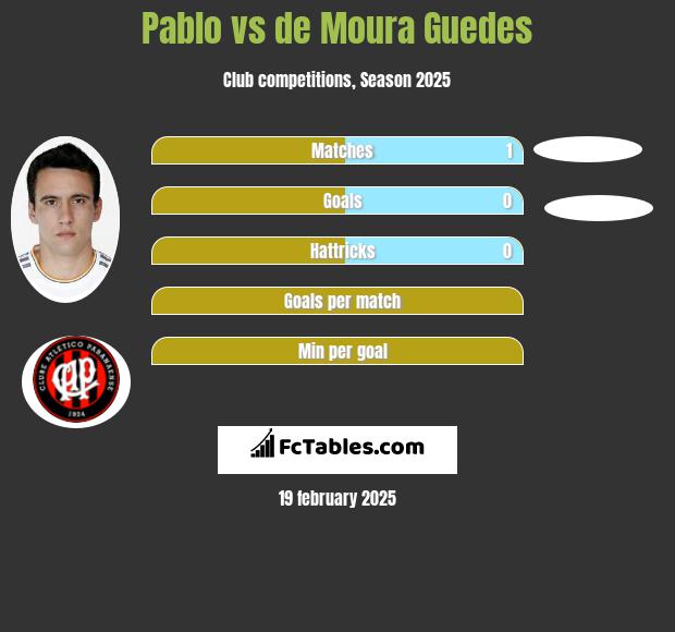 Pablo vs de Moura Guedes h2h player stats