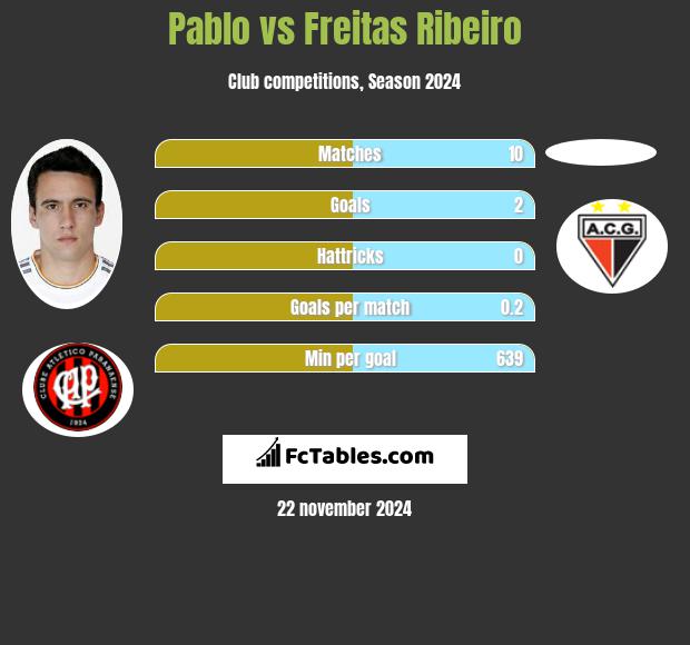 Pablo vs Freitas Ribeiro h2h player stats