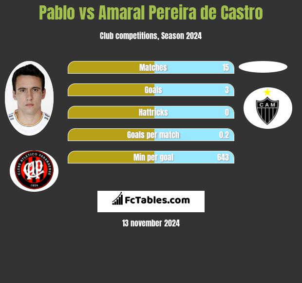 Pablo vs Amaral Pereira de Castro h2h player stats