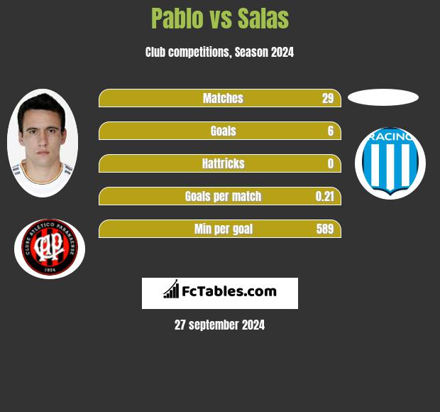 Pablo vs Salas h2h player stats