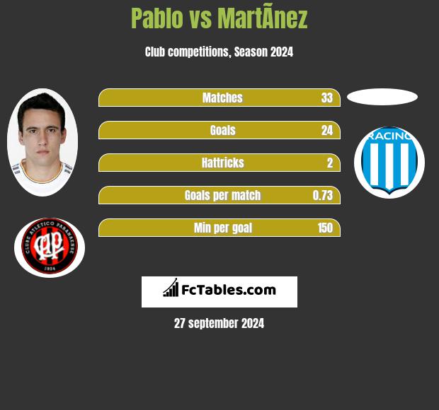 Pablo vs MartÃ­nez h2h player stats