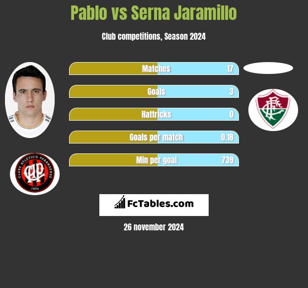 Pablo vs Serna Jaramillo h2h player stats