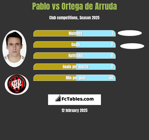 Pablo vs Ortega de Arruda h2h player stats