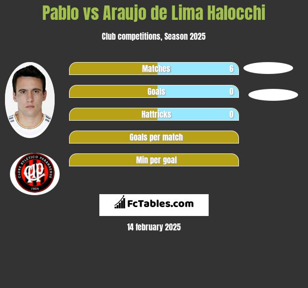 Pablo vs Araujo de Lima Halocchi h2h player stats