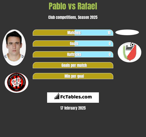 Pablo vs Rafael h2h player stats