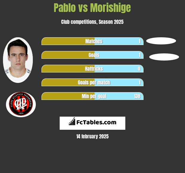 Pablo vs Morishige h2h player stats