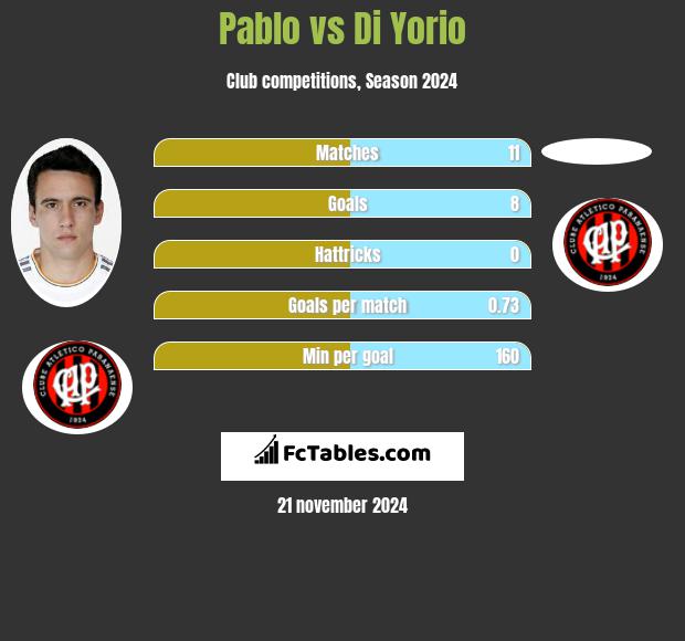 Pablo vs Di Yorio h2h player stats