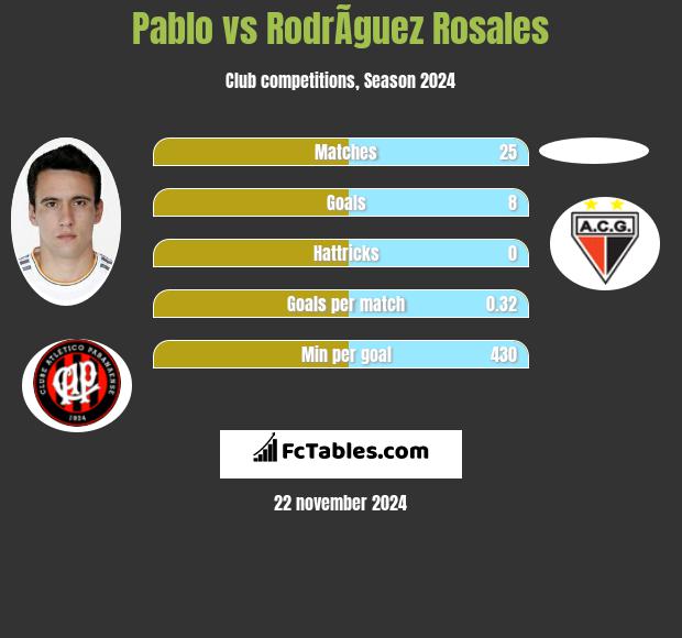 Pablo vs RodrÃ­guez Rosales h2h player stats