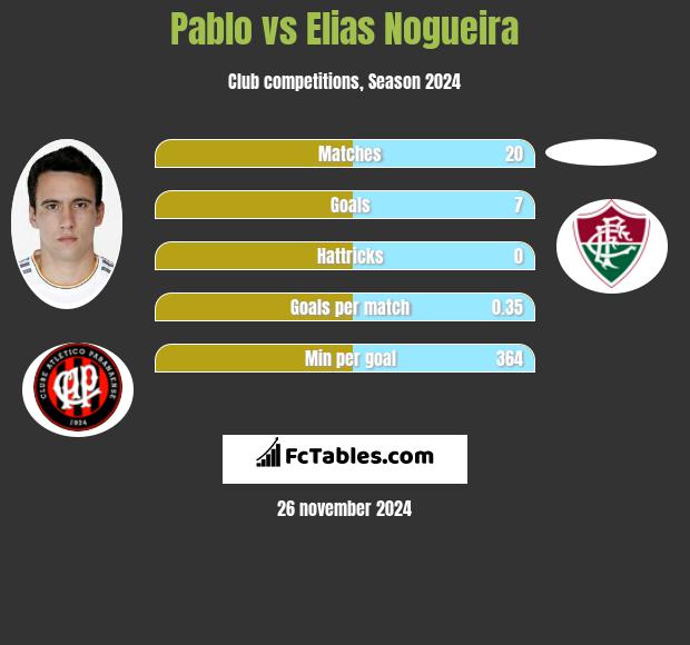 Pablo vs Elias Nogueira h2h player stats