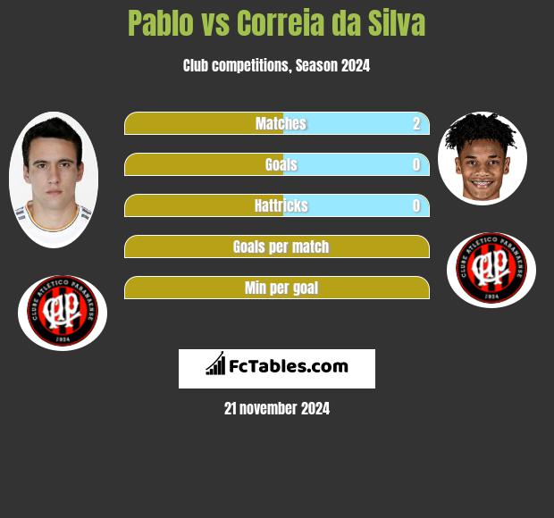 Pablo vs Correia da Silva h2h player stats