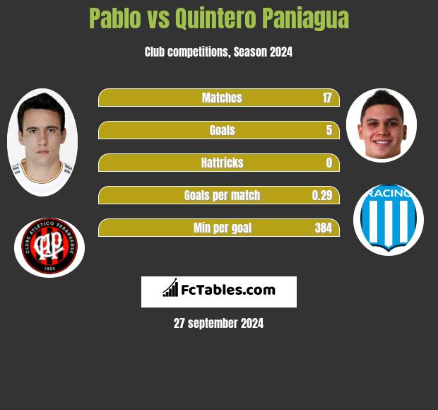 Pablo vs Quintero Paniagua h2h player stats