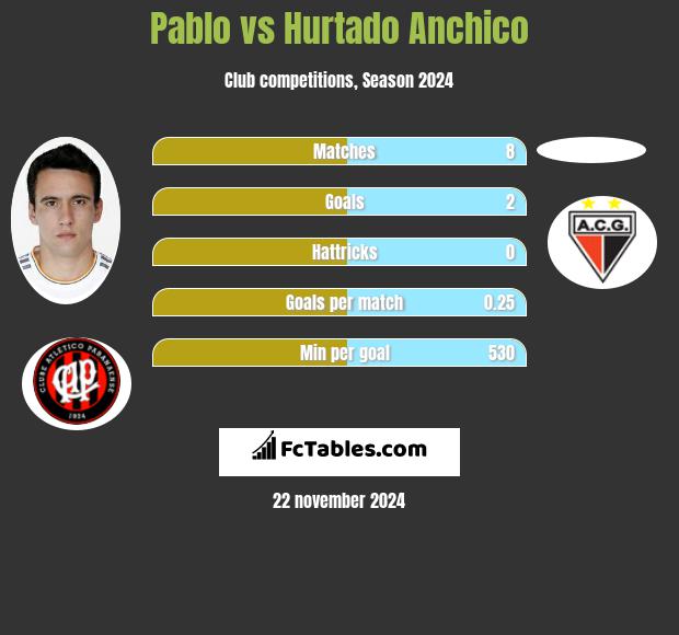 Pablo vs Hurtado Anchico h2h player stats