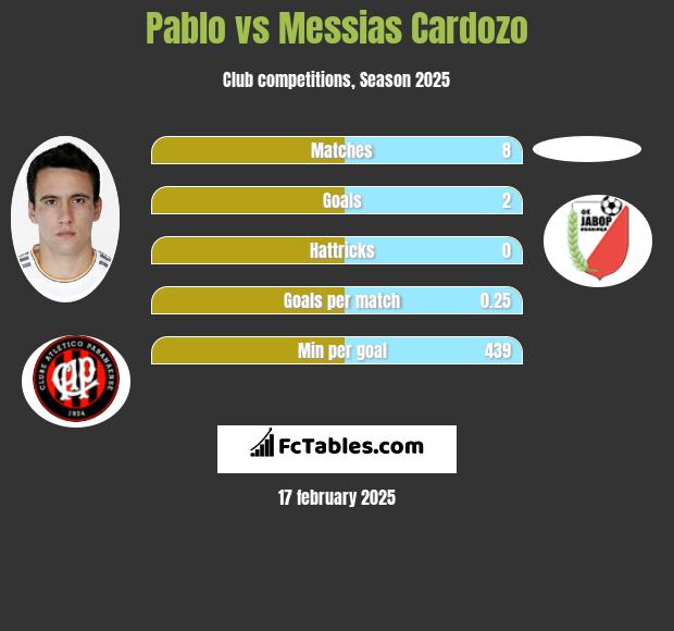 Pablo vs Messias Cardozo h2h player stats