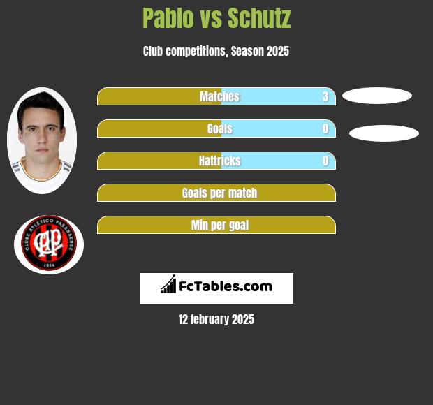 Pablo vs Schutz h2h player stats