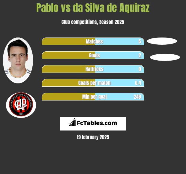 Pablo vs da Silva de Aquiraz h2h player stats