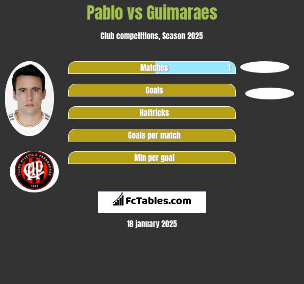 Pablo vs Guimaraes h2h player stats