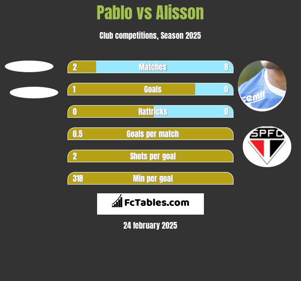 Pablo vs Alisson h2h player stats