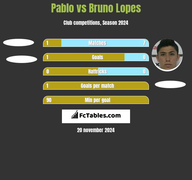 Pablo vs Bruno Lopes h2h player stats