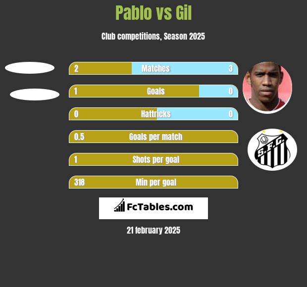 Pablo vs Gil h2h player stats