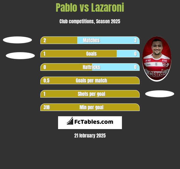 Pablo vs Lazaroni h2h player stats