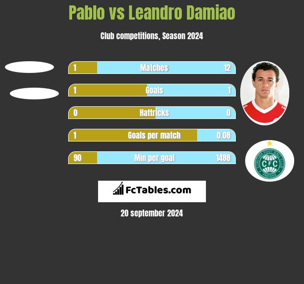 Pablo vs Leandro Damiao h2h player stats