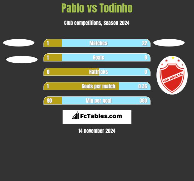 Pablo vs Todinho h2h player stats