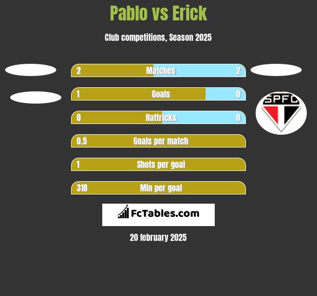 Pablo vs Erick h2h player stats