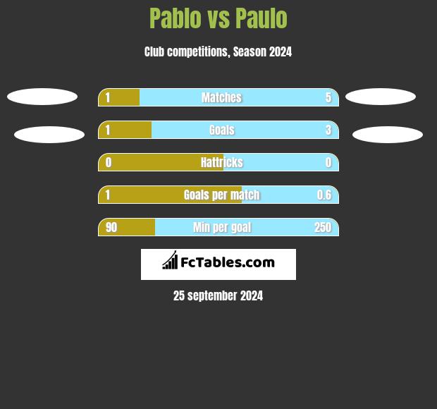 Pablo vs Paulo h2h player stats