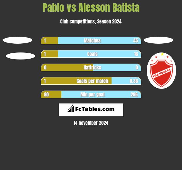 Pablo vs Alesson Batista h2h player stats