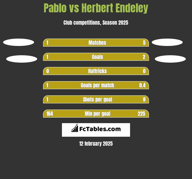 Pablo vs Herbert Endeley h2h player stats