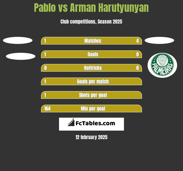 Pablo vs Arman Harutyunyan h2h player stats