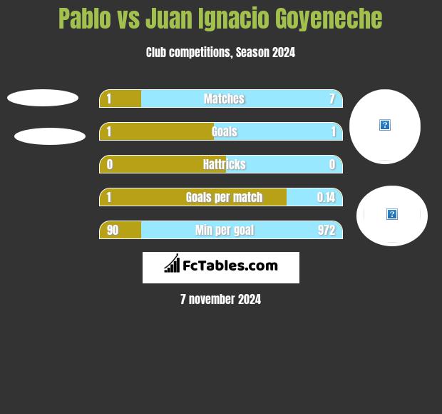 Pablo vs Juan Ignacio Goyeneche h2h player stats