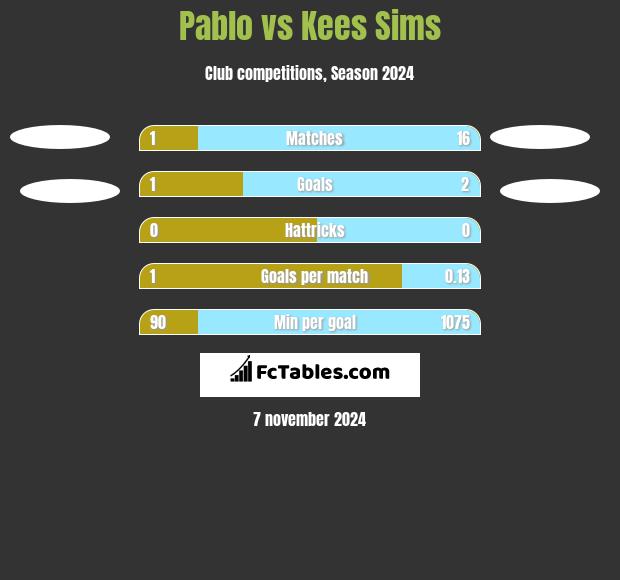 Pablo vs Kees Sims h2h player stats