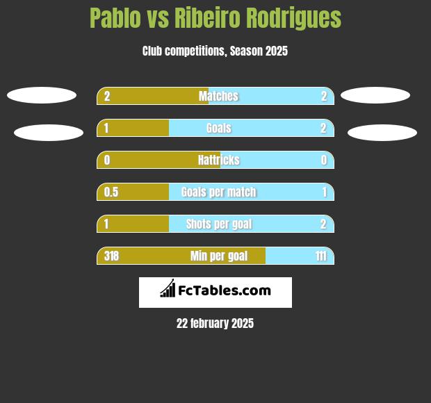 Pablo vs Ribeiro Rodrigues h2h player stats